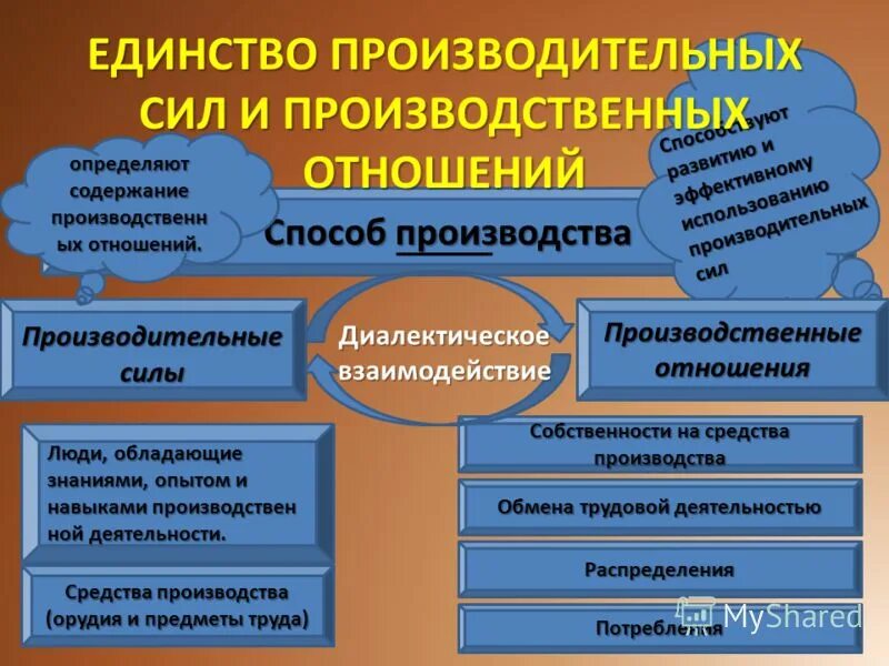 маркс производительные силы и производственные отношения. марксизм источник богатства. взаимосвязь производительных сил и производственных отношений. взаимосвязь производительных сил и производственных отношений. производительные силы это кратко.