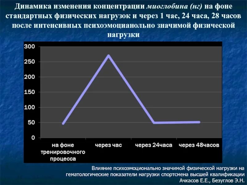 Динамическое изменение списков. Динамика физических показателей. изменение крови при физической нагрузке. ph крови при физической нагрузке. изменение крови при нагрузка.