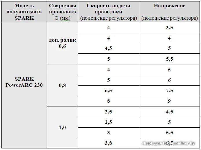 Минимального номинала. Полуавтомат сварка проволокой 1 мм таблица. Таблица сварки полуавтоматом для проволоки 0.8 мм. Таблица сварочных токов для полуавтоматической сварки. Таблица токов для сварки порошковой проволокой.