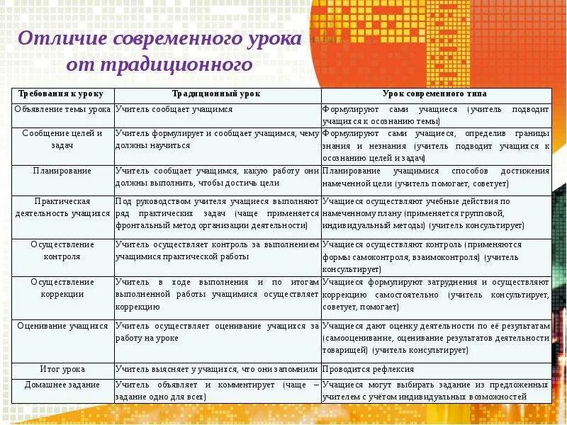 Чем отличается современная. Традиционный и современный урок. Отличие современного урока от традиционного. Различие современного урока от традиционного. Различия современного урока ТТ традиционного.