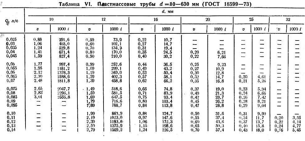 Шевелев расчет труб. Таблица гидравлического расчета пластмассовых водопроводных труб. таблица шевелева гидравлический расчет. таблица гидравлического расчета водопроводных труб.