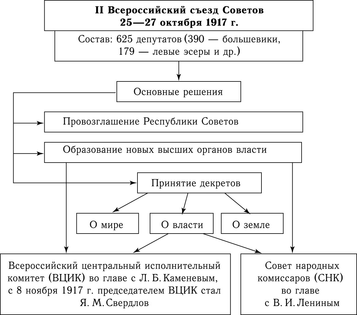 Органы власти в первой революции. Схема 2 Всероссийский съезд советов принятие первых декретов. Органы власти после Октябрьской революции. Схема 2 Всероссийский съезд советов 25-27.10.1917. Высшим органом власти в России после Октябрьской революции стал.