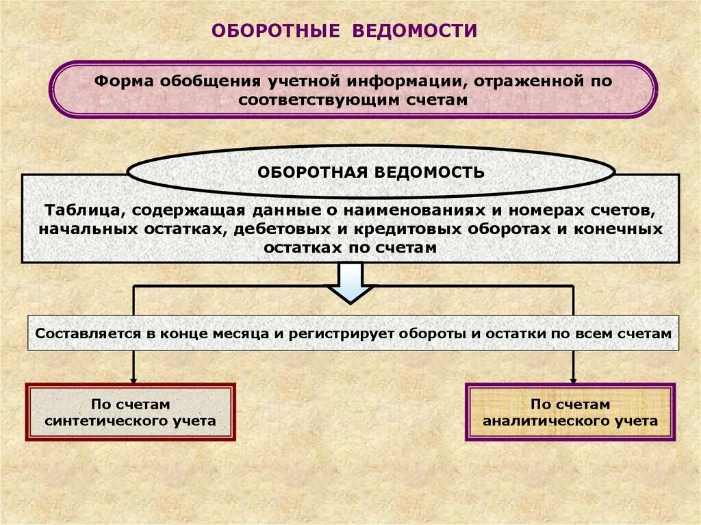 Двойная запись это способ обобщения данных