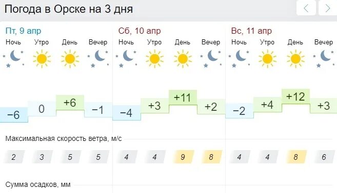 Погода в орске по часам на сегодня