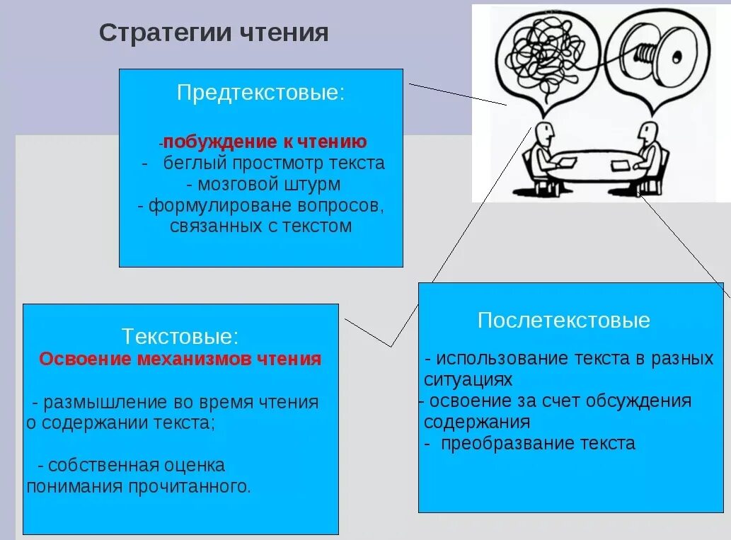 Стратегии чтения и понимания текста. Стратегии чтения. стратегии смыслового чтения. стратегии чтения при работе с текстом. приемы стратегии смыслового чтения.