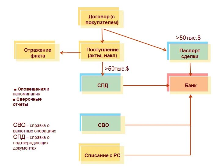 Какой минимальный срок контракта на сво. Валютный контроль схема. Договор управления. Схема валютного контроля в банке. Схема управления холдингом.