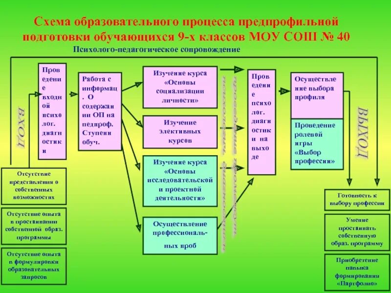 Создание модели образовательного процесса. Схема образовательного процесса. схема образовательного процесса в школе. схема педагогического процесса. схема предпрофильной подготовки.