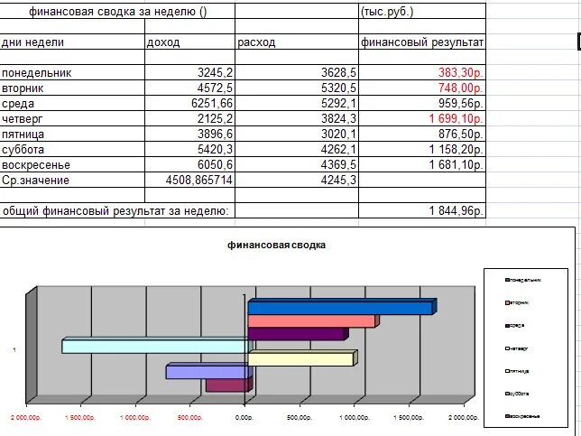 Общий финансовый результат в excel. Таблица сводка. Таблица финансовая сводка за неделю. Финансовая сводка за неделю в excel. Рис 8 результаты