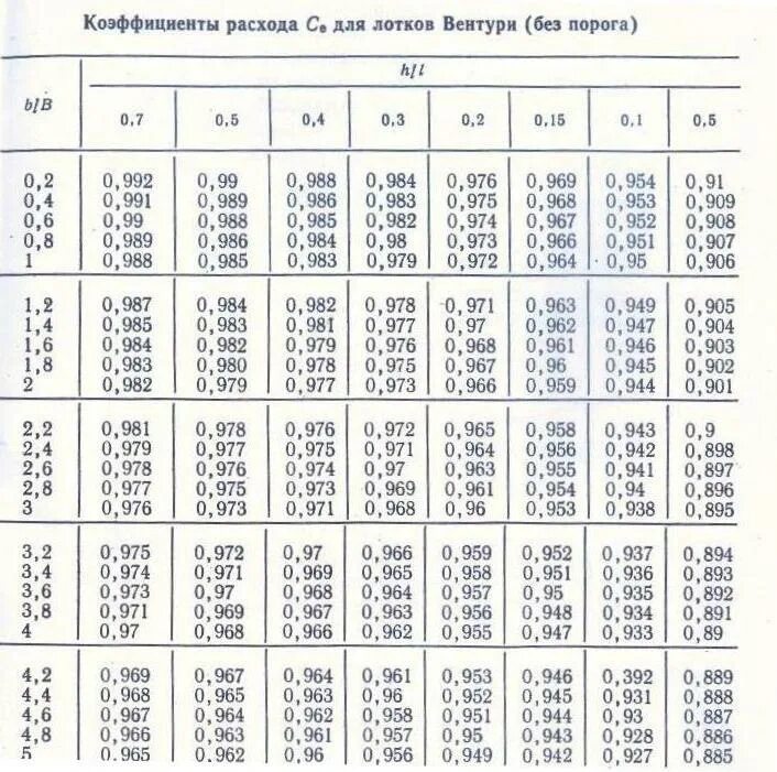 Коэффициент расхода воздуха. Коэффициент расхода. Коэффициент расхода Вентури. Коэффициент расхода трубы. Коэффициент сопротивления расходомера Вентури.