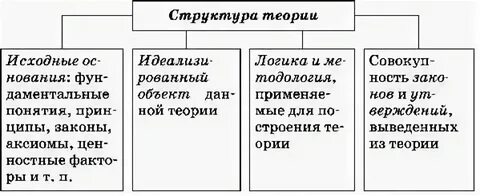 Структура и функции научной теории