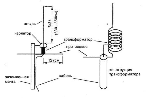как сделать антенну для рации. антенна для баофенг uv-5r. антенна 430 мгц ra6foo. антенна 27 мгц автомобильная. антенна 433 motorola gp300.