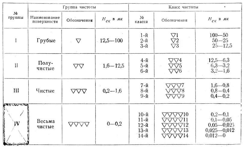 Классы чистоты обработки металла. Таблица шероховатости классы чистоты. Старые обозначения шероховатости на чертежах. Чистота обработки поверхности металла обозначение. Старое обозначение шероховатости