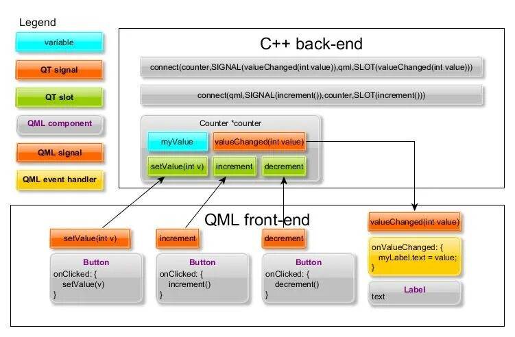 Qml signals. C++ backend. c++ для бэкенда. c++ backend для сайта. дерево объектов qml.
