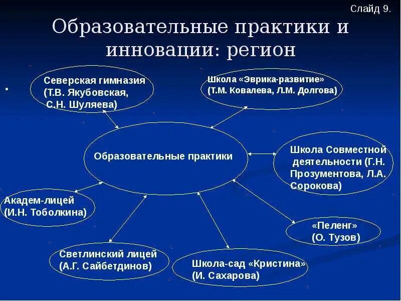 Программа современные образовательные практики. Образовательные практики. образовательная практика это. краткосрочные образовательные практики. воспитательные практики.