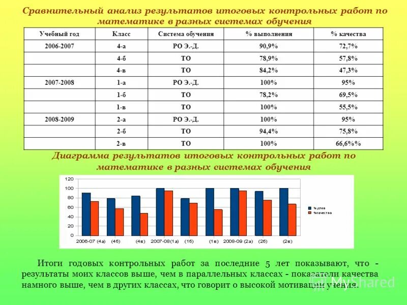 Анализы итоговой контрольной работы