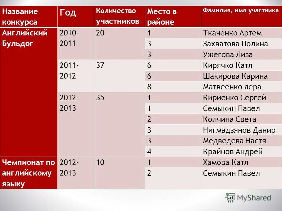 Количество участников на английском