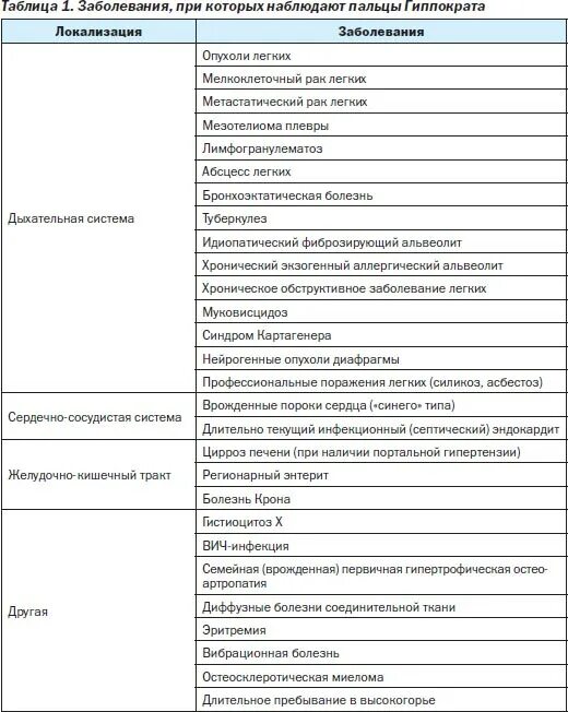 Болезнь легких перечень. Перечень заболеваний легких. Заболевание легких список. Лёгочные заболевания перечень. Перечисление легких болезней.
