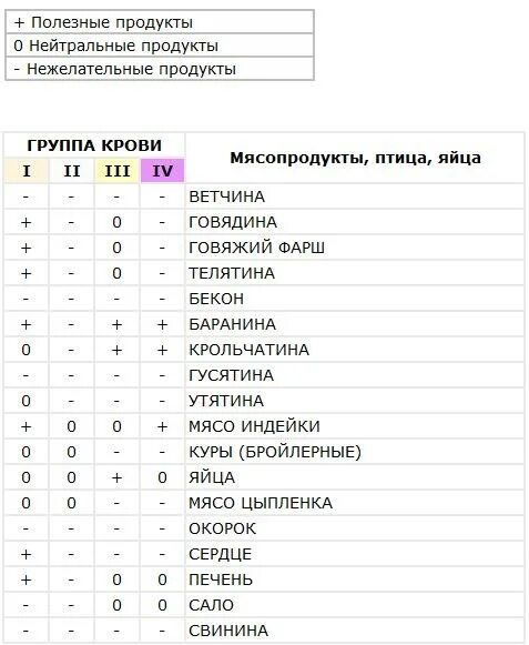 Продукты по крови 1 положительная. Питание для 4 группы крови положительная. Еда по группе крови 1 положительная таблица продуктов для женщин. Диета для похудения по группе крови 1 положительная таблица. Диета по группе крови 1 отрицательная таблица.