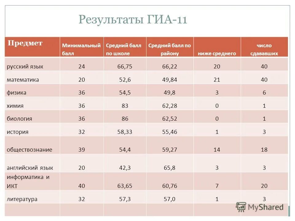 Проходные баллы информатика. Проходной бал по иныформатике. Проходные баллы егэ. Проходные баллы по биологии егэ. Минимальный порог баллов для поступления в вуз.