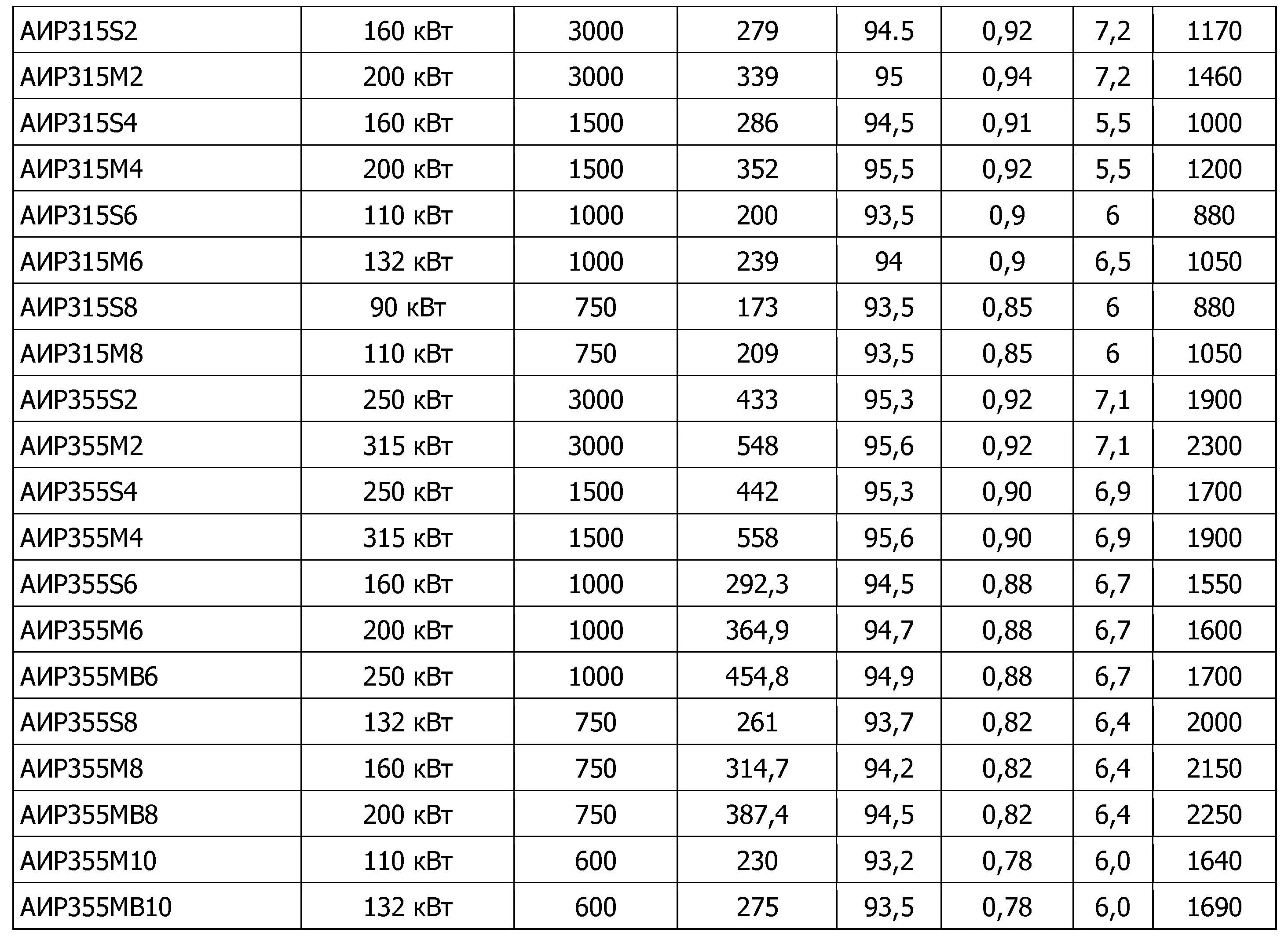 Обмоточные данные электродвигателей АИР 160s4. Обмоточные данные электродвигателей АИР 56 в4 у3. Обмоточные данные электродвигателей АИР 55 КВТ. Электродвигатель 110 КВТ 1500 об таблица вес.