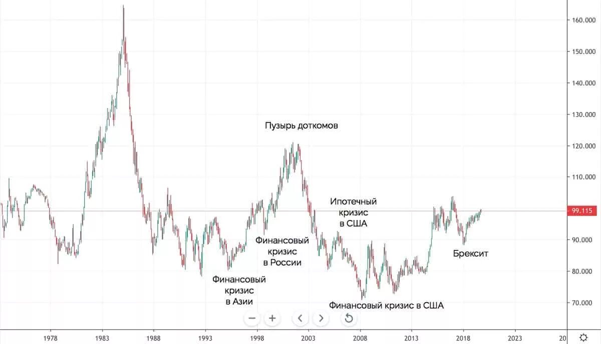 График доллара к рублю в реальном времени