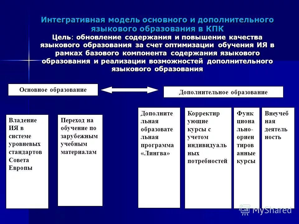 Основные модели обучения