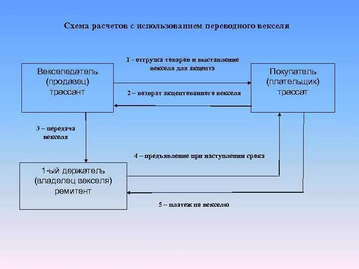 Расчетный вексель. Переводной вексель схема обращения. Схема обращения простого и переводного векселя. Схема расчетов векселями. Схема использования векселей.