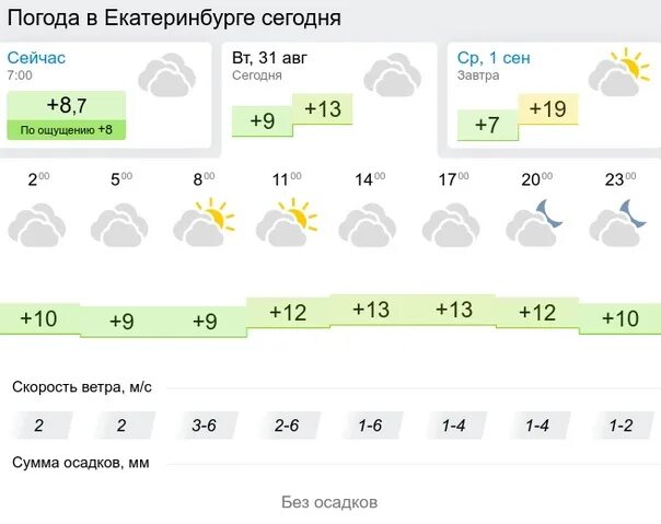 Погода в Красноборске. Погода Екатеринбург сегодня. Погода в Екатеринбурге сейчас. Погода Екатеринбург сегодня сейчас.