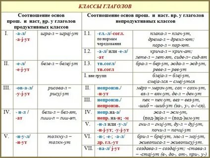 Классы глаголов примеры