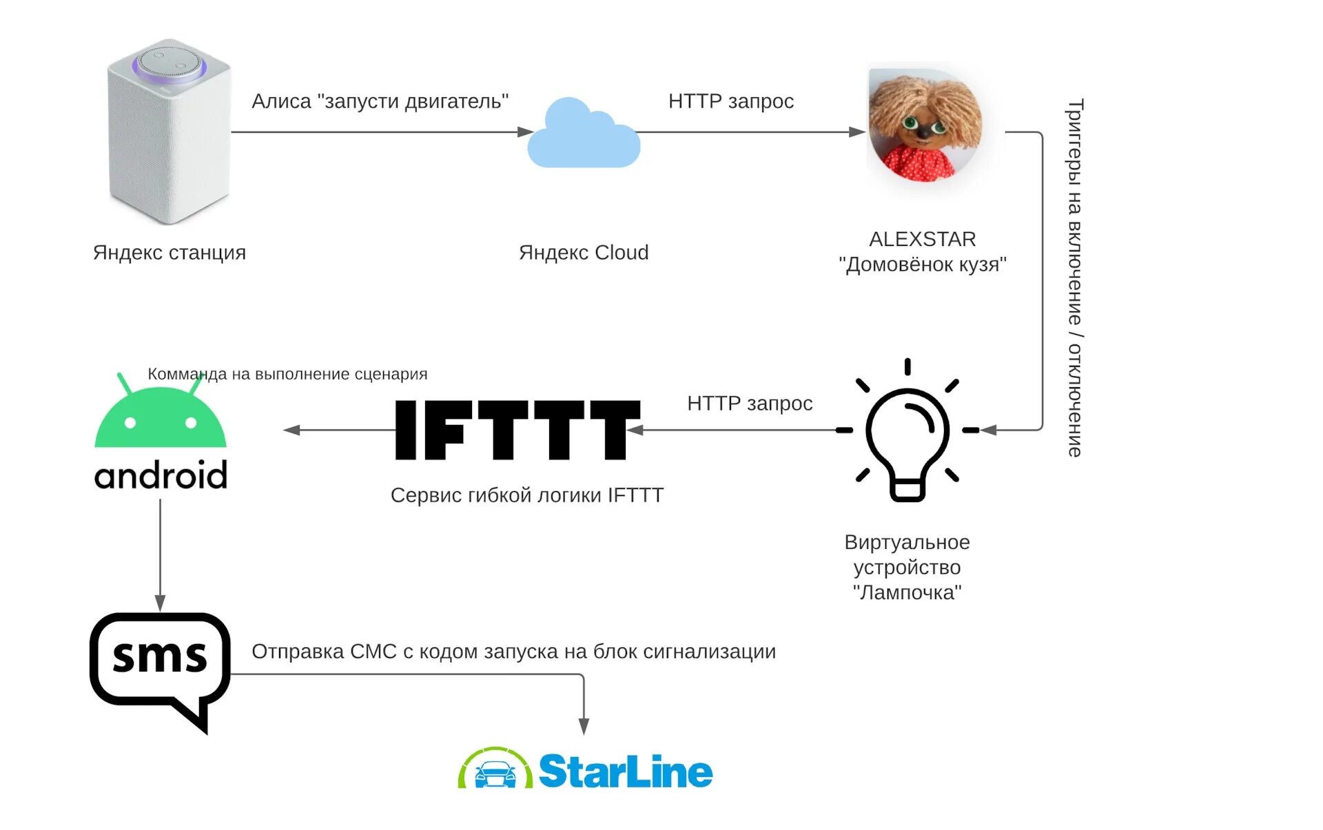 Открой навык starline