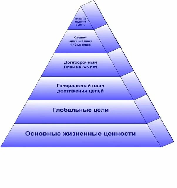 И т д эти ценности. Пирамида целей Франклина. Пирамида конкурентоспособности. Жизненные цели и ценности. Иерархия уровней конкурентоспособности.