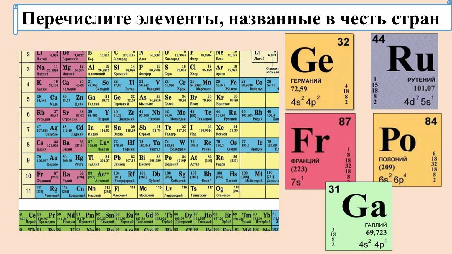 Самый самый элемент таблицы менделеева. Какие химические элементы названы в честь стран. элементы в честь стран. элементы в таблице менделеева названные в честь стран. элементы таблицы менделеева в честь ученых.