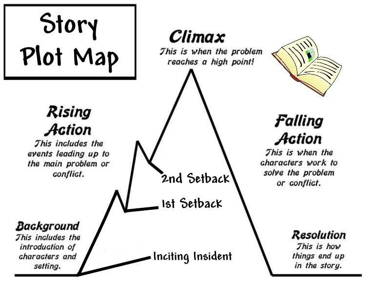 How to plot. Plot. plot of the story. plot structure in literature. story plot diagram.