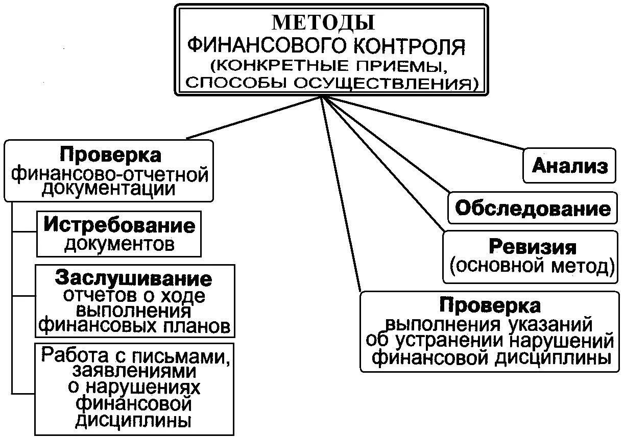 Перечислите основные методы финансового контроля. Перечислите методы проведения финансового контроля. Методы внешнего финансового контроля. Вспомогательные методы финансового контроля.