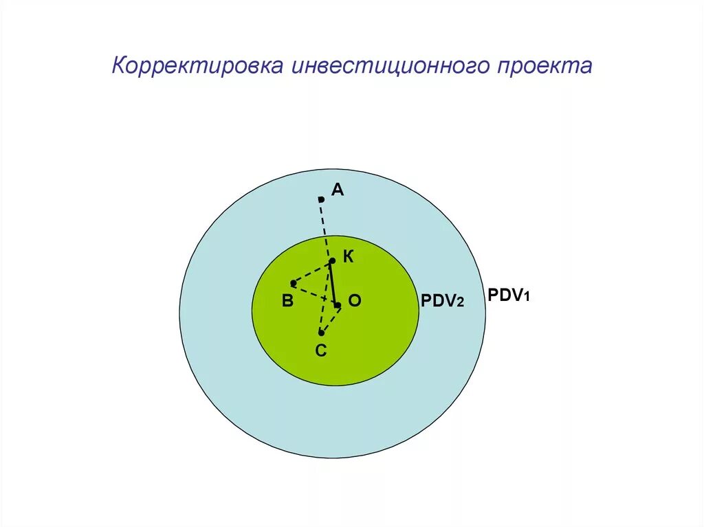 Метод корректировки денежных потоков. Модифицированная внутренняя ставка доходности mirr,. Корректировка инвестиционного проекта. Портфель инвестиционных проектов. Коррекция инвестиции.