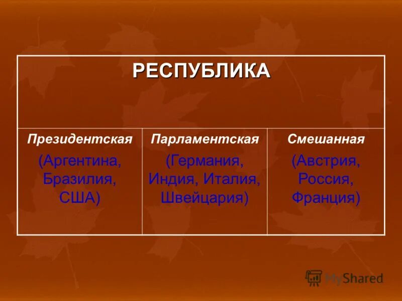 Какие страны являются президентскими республиками. Парламентская и президентская Республика. Смешанная и президентская Республика. Парламентская и смешанная Республика. Страны Республики – президентская, парламентская, смешанная.