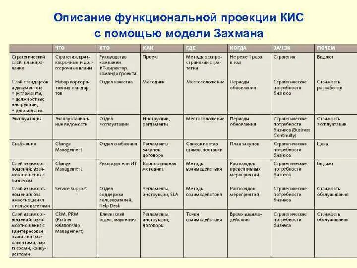 Сравнительная характеристика кис. Модель Захмана. Модель Захмана компании. Схема Захмана преимущества и недостатки.