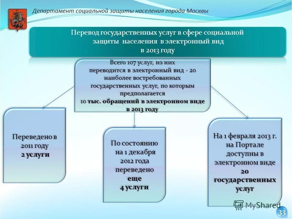 Управление департамент социальной защиты