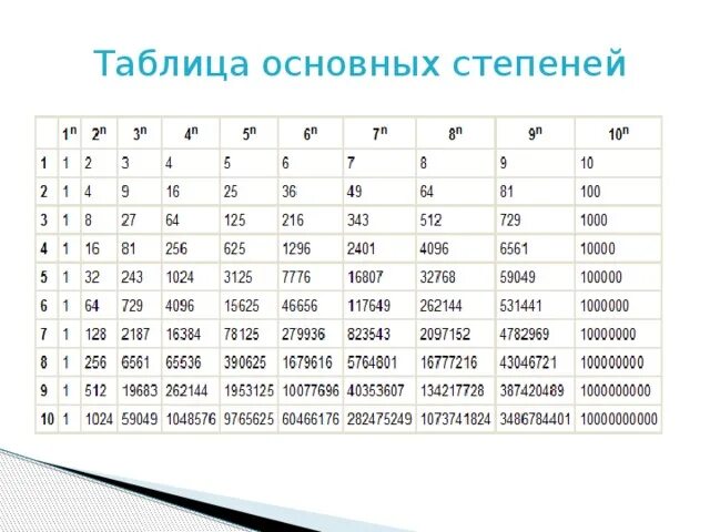 Таблица вычисления степеней. Таблица степеней по алгебре. Таблица возведения чисел в степень. Таблица корни четвёртой степени.