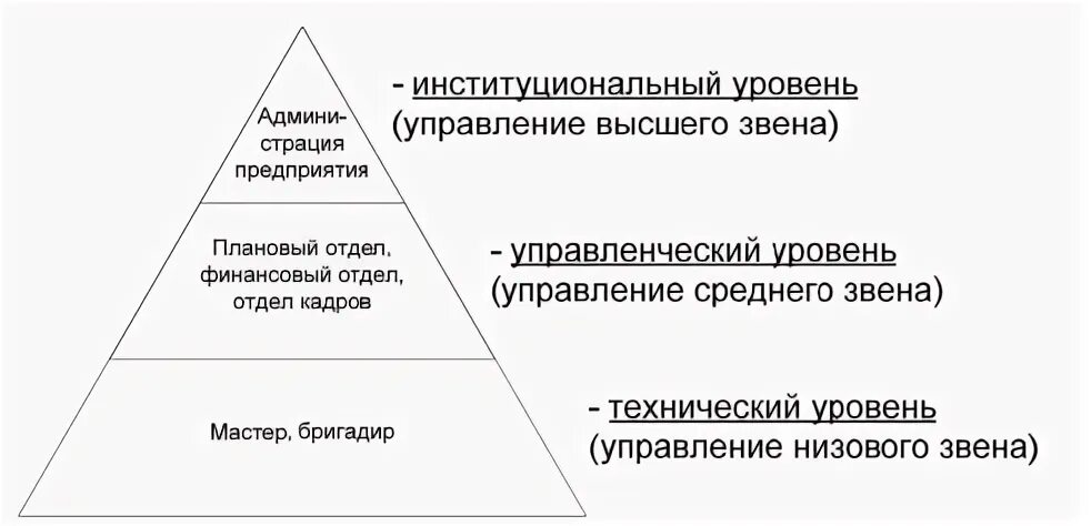 Высший уровень управления предприятием. Технический уровень управления. уровни управления примеры. бригадир уровень управления. 3 уровня управления.