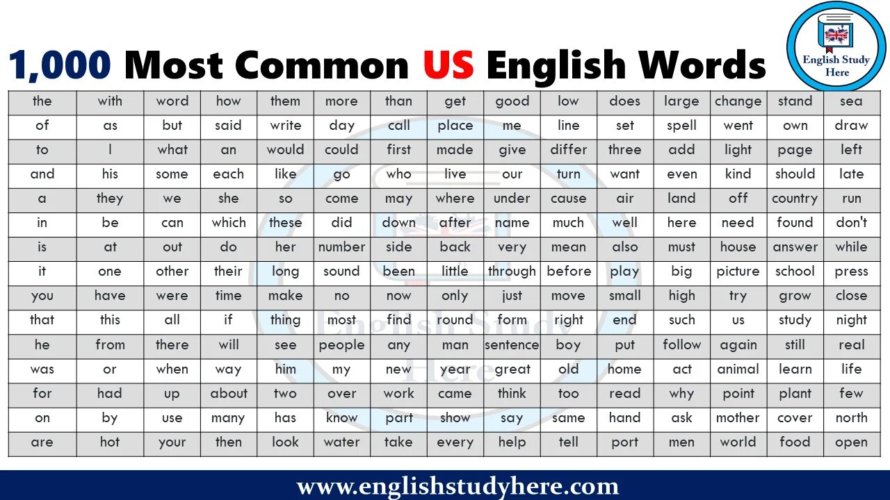 English has about words. Common Words in English. Most common English Words. Most used Words in English. 100 Most common English Words.