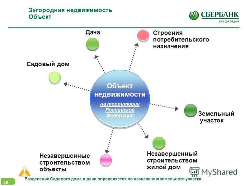 Анализ загородной недвижимости