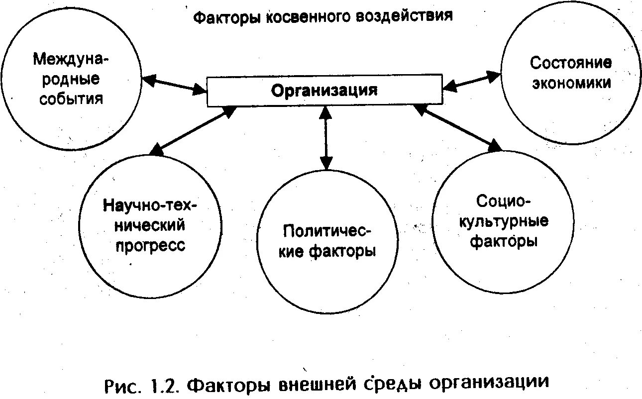 Факторы прямого воздействия : поставщики и потребители. Сущность стратегического менеджмента. Поставщики трудовых ресурсов. Трудовые поставщики. Влияние факторов прямое косвенное