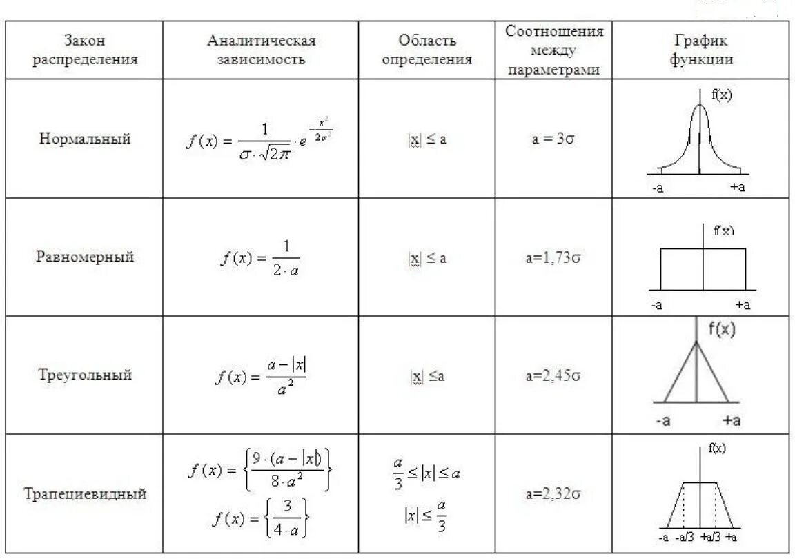 Закон распределения функции случайной величины. Законы распределения случайных величин таблица. Законы распределения случайных величин графики. Трапецеидальный закон распределения. Типы распределения в статистике.