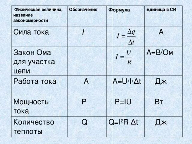 Физические обозначения тока. Формула единицы измерения величины сила тока. Формулы по физике 8 класс мощность напряжения сила тока. Формулы работы и мощности электрического тока единицы их измерения. Работа тока, мощность тока(формула . Обозначения).