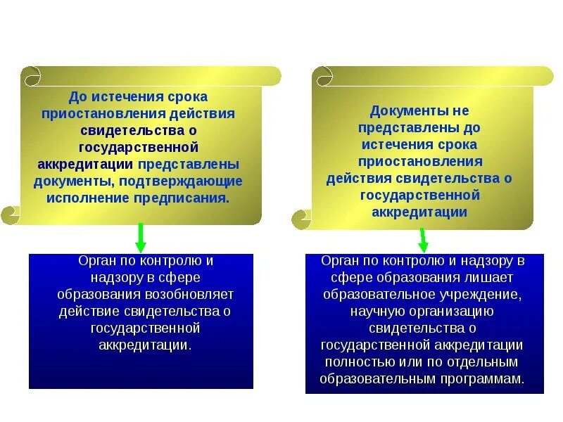 Предмет проверки государственного контроля. Основные виды проверок контролирующих органов. Срок приостановления гос аккредитации. Этап приостановления действия сертификата. Свидетельствование эффекта какие вопросы задают.