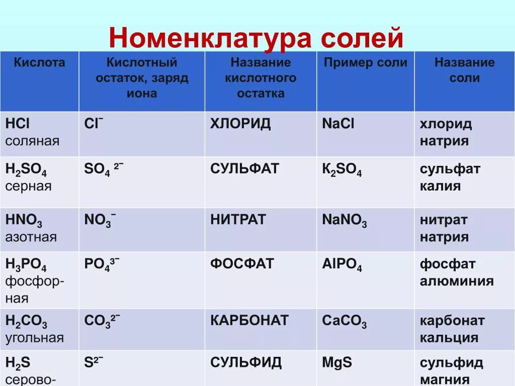 Правильное название соединения. Номенклатура химия 8 класс соли. Номенклатура солей таблица 8 класс. Номенклатура кислот и солей таблица 8 класс. Химия 8 класс названия солей с формулами.