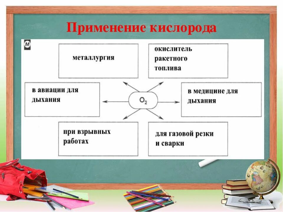 Кислород используется в процессах. Схема применения кислорода 8 класс химия. область применения кислорода в химии. схема использования кислорода. применение кислорода 8 класс.