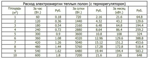 Теплые полы сколько потребляют электроэнергии в месяц