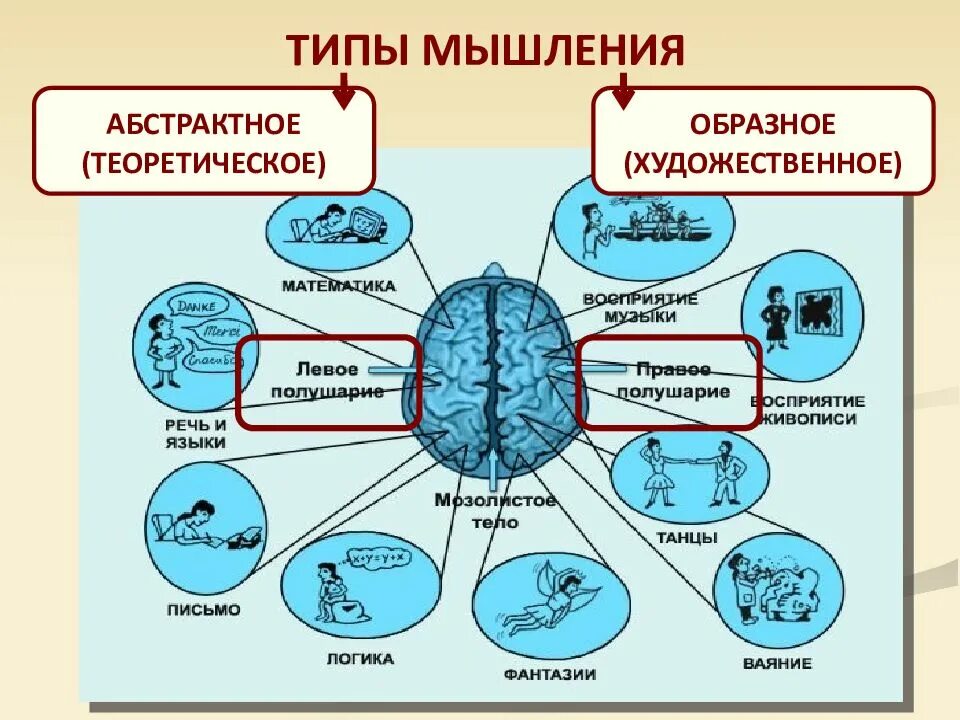 Вид мышления при котором решение мыслительной. Типы мышления. типы мышления.психология. типы мыслительной деятельности. виды мышления человека.
